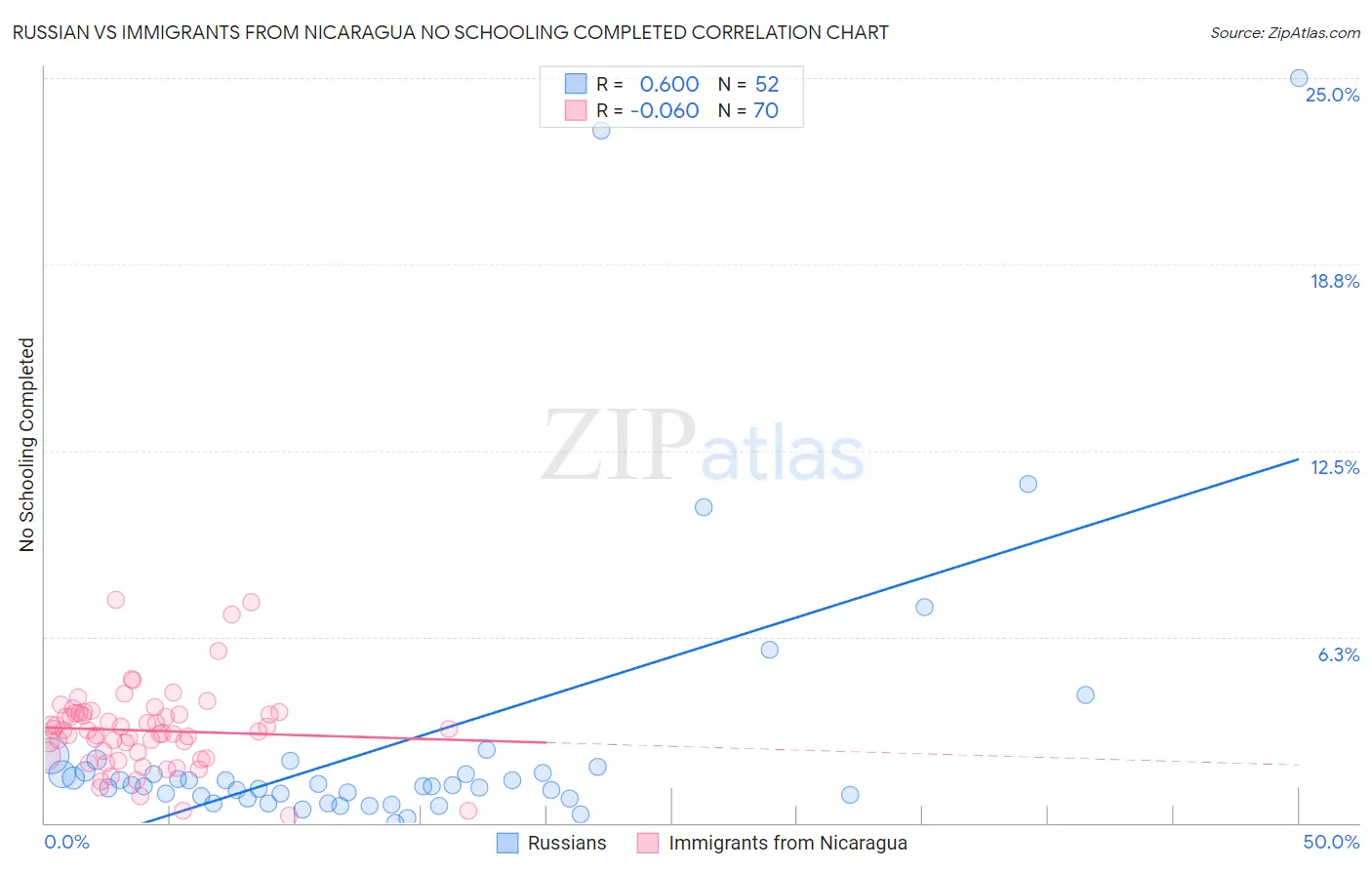 Russian vs Immigrants from Nicaragua No Schooling Completed