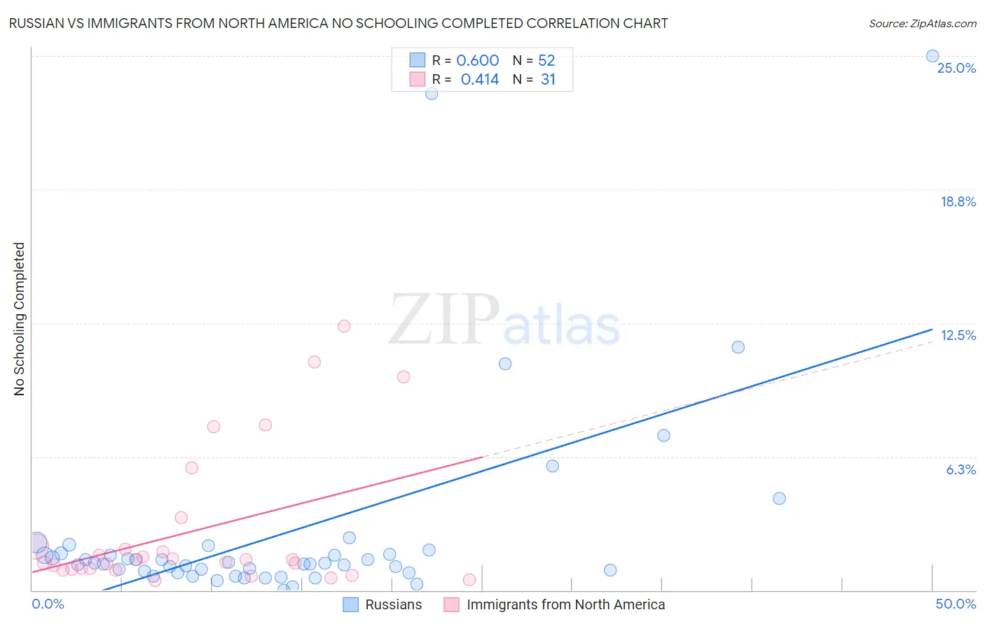 Russian vs Immigrants from North America No Schooling Completed