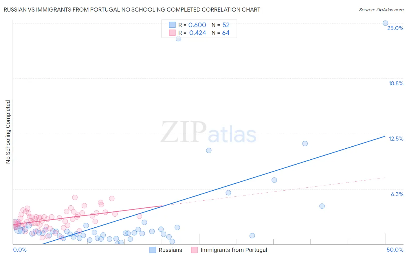 Russian vs Immigrants from Portugal No Schooling Completed