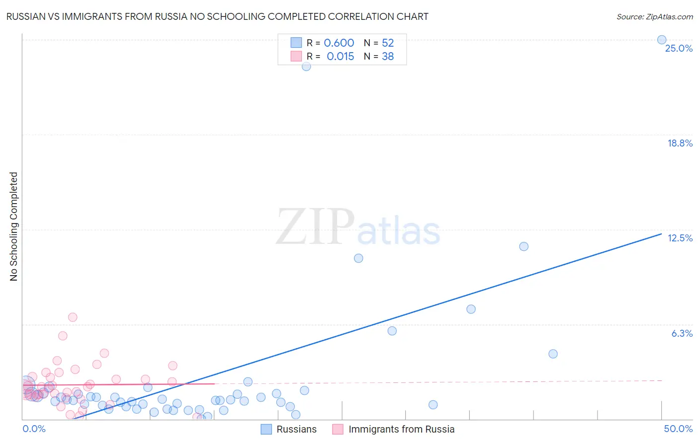 Russian vs Immigrants from Russia No Schooling Completed