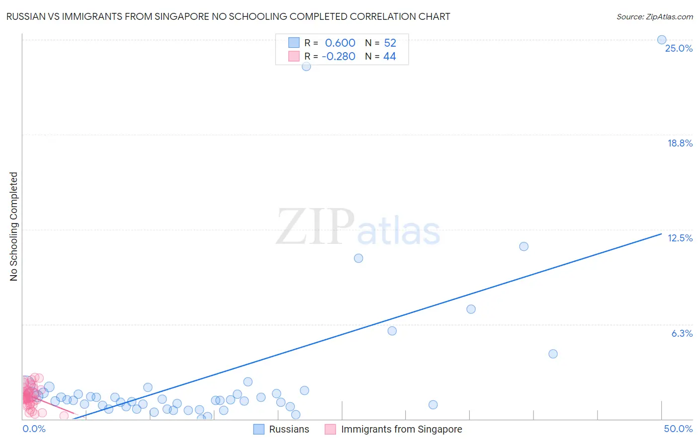 Russian vs Immigrants from Singapore No Schooling Completed