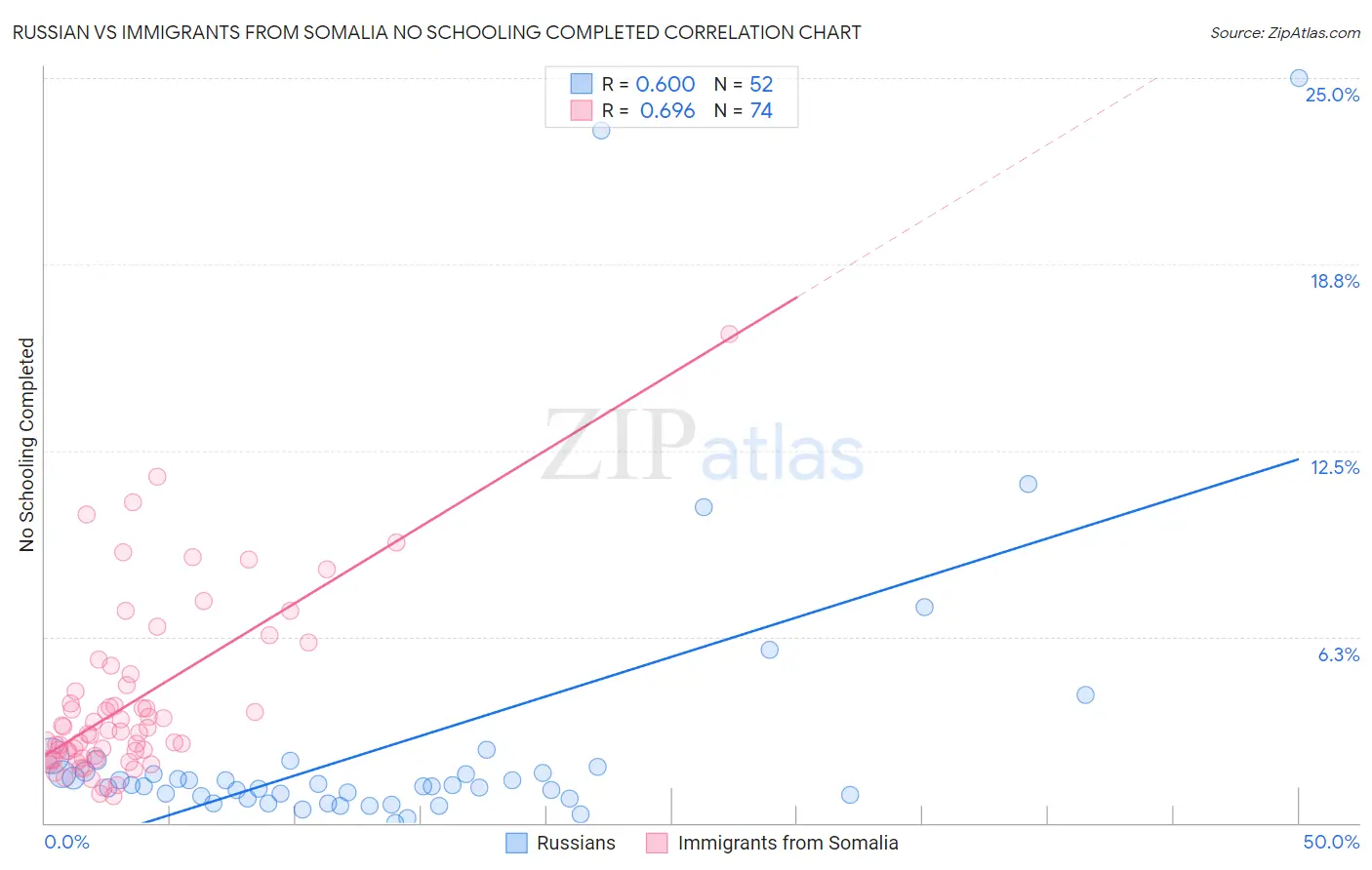 Russian vs Immigrants from Somalia No Schooling Completed