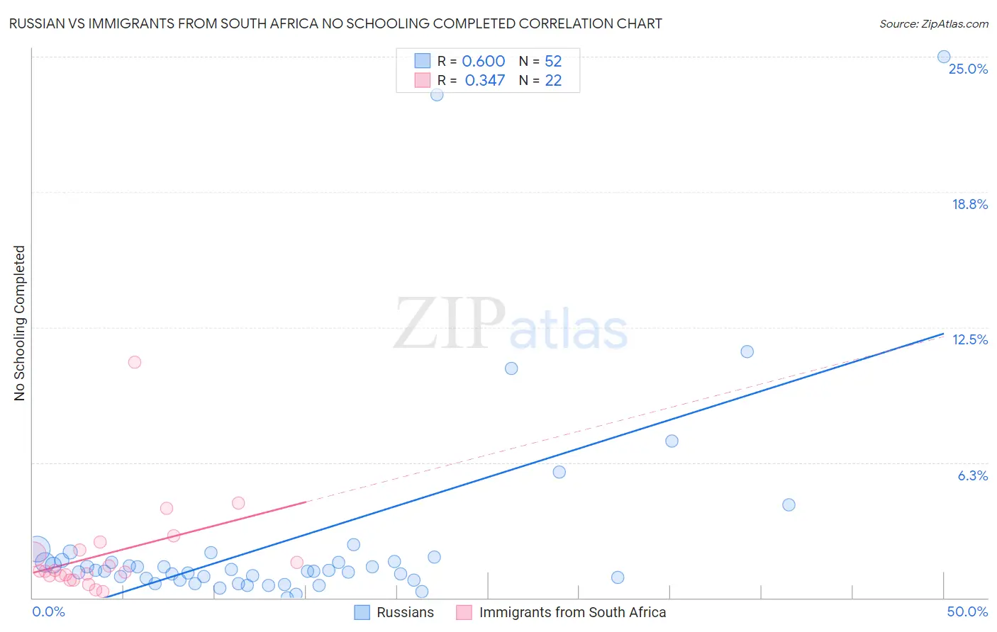 Russian vs Immigrants from South Africa No Schooling Completed