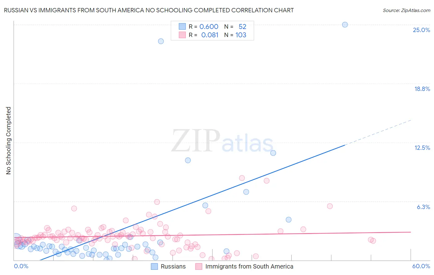 Russian vs Immigrants from South America No Schooling Completed