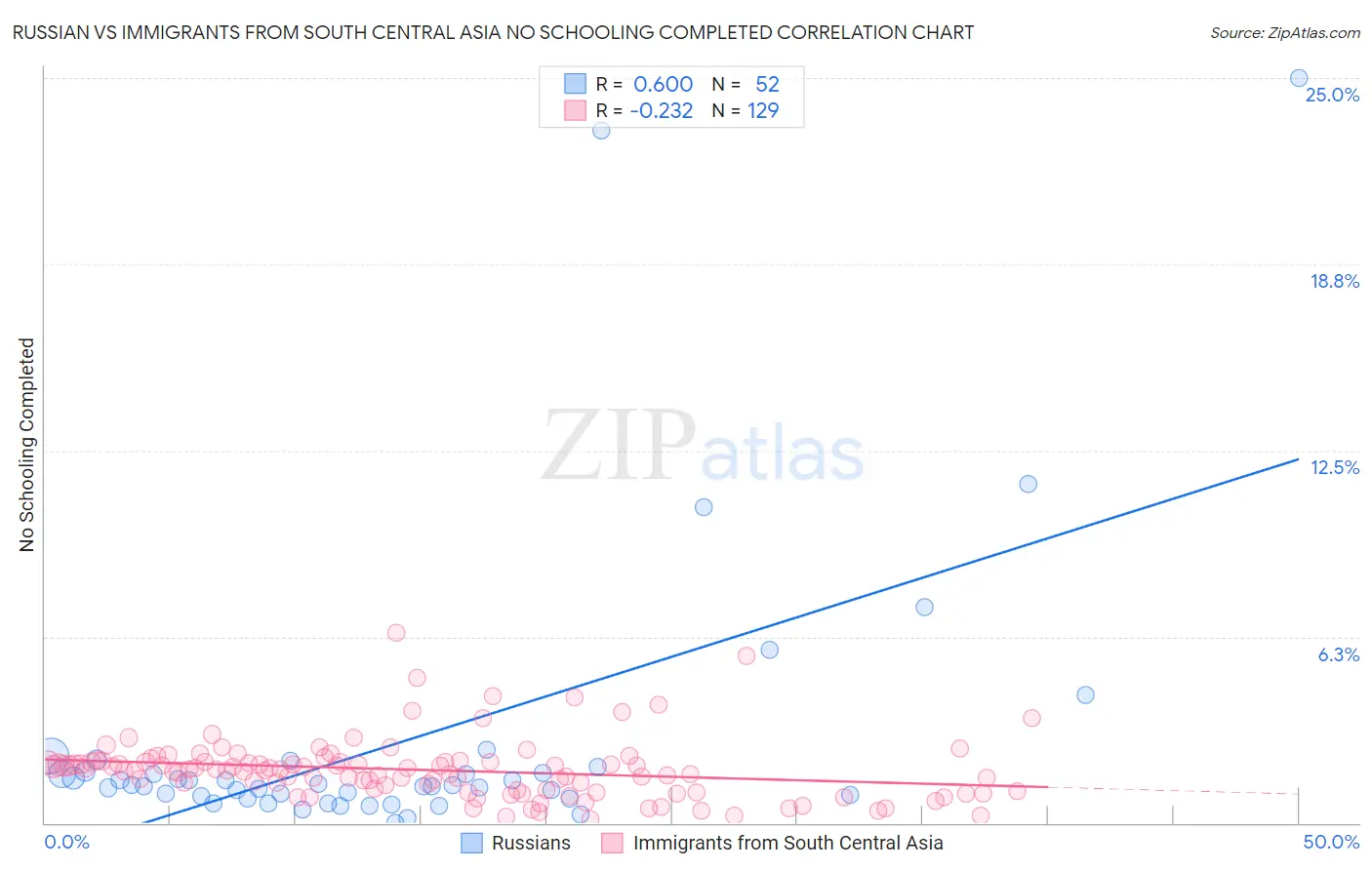 Russian vs Immigrants from South Central Asia No Schooling Completed