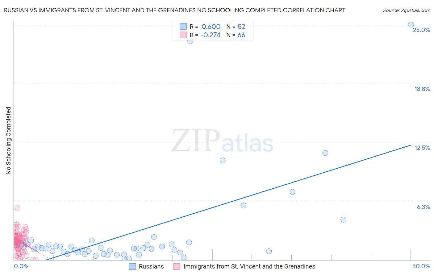 Russian vs Immigrants from St. Vincent and the Grenadines No Schooling Completed