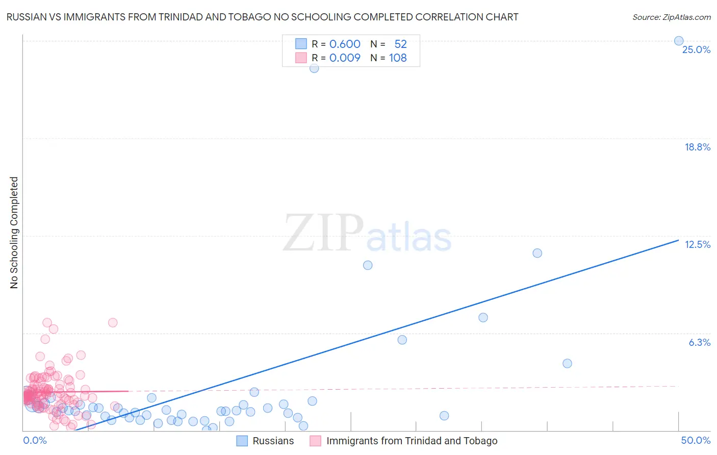 Russian vs Immigrants from Trinidad and Tobago No Schooling Completed