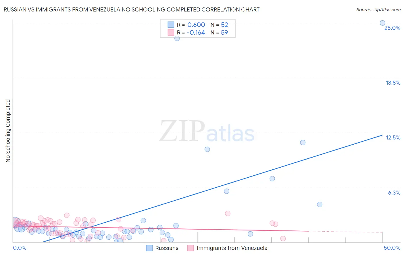 Russian vs Immigrants from Venezuela No Schooling Completed