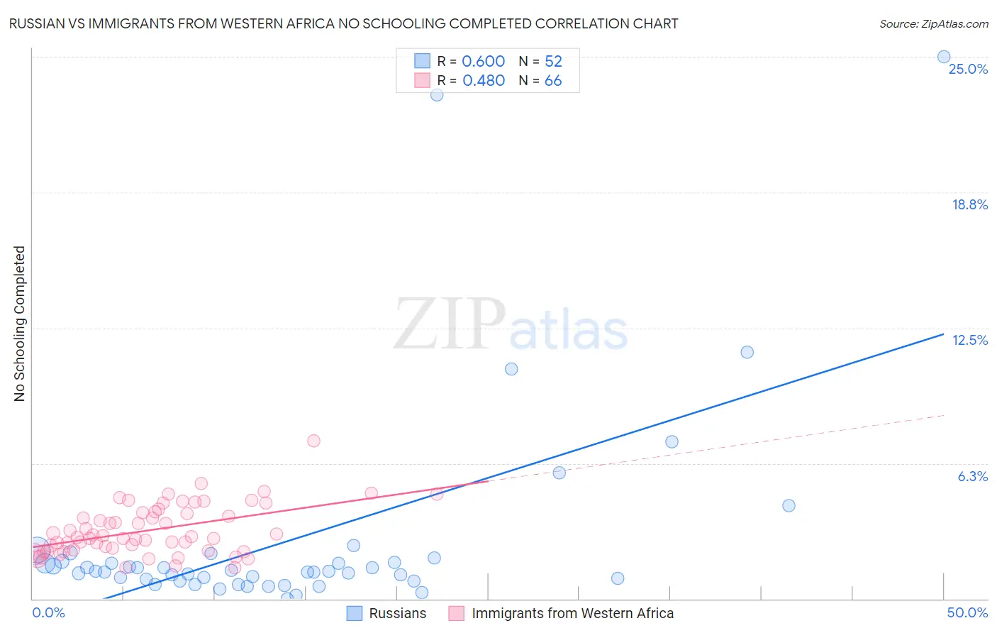 Russian vs Immigrants from Western Africa No Schooling Completed