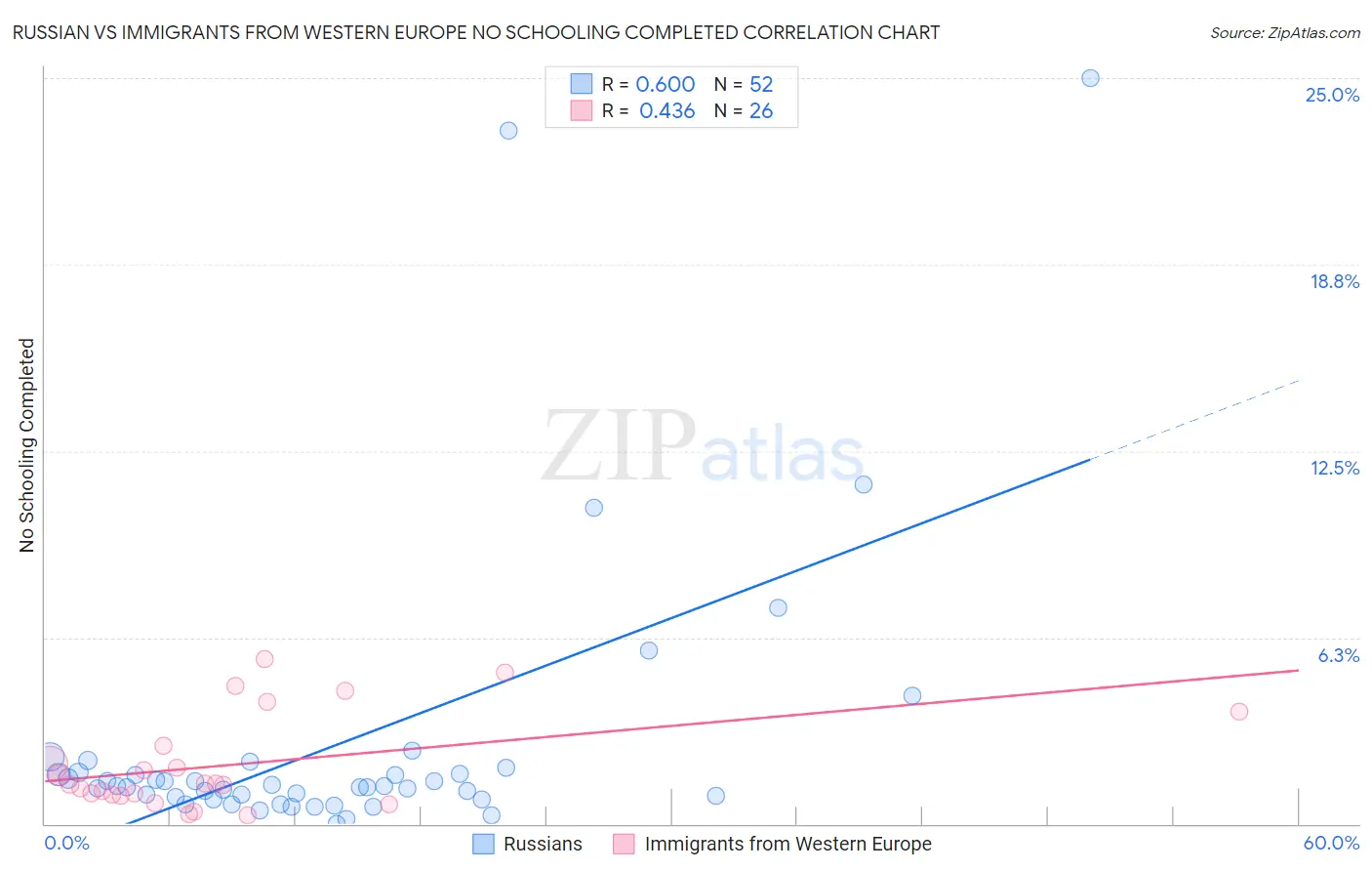 Russian vs Immigrants from Western Europe No Schooling Completed