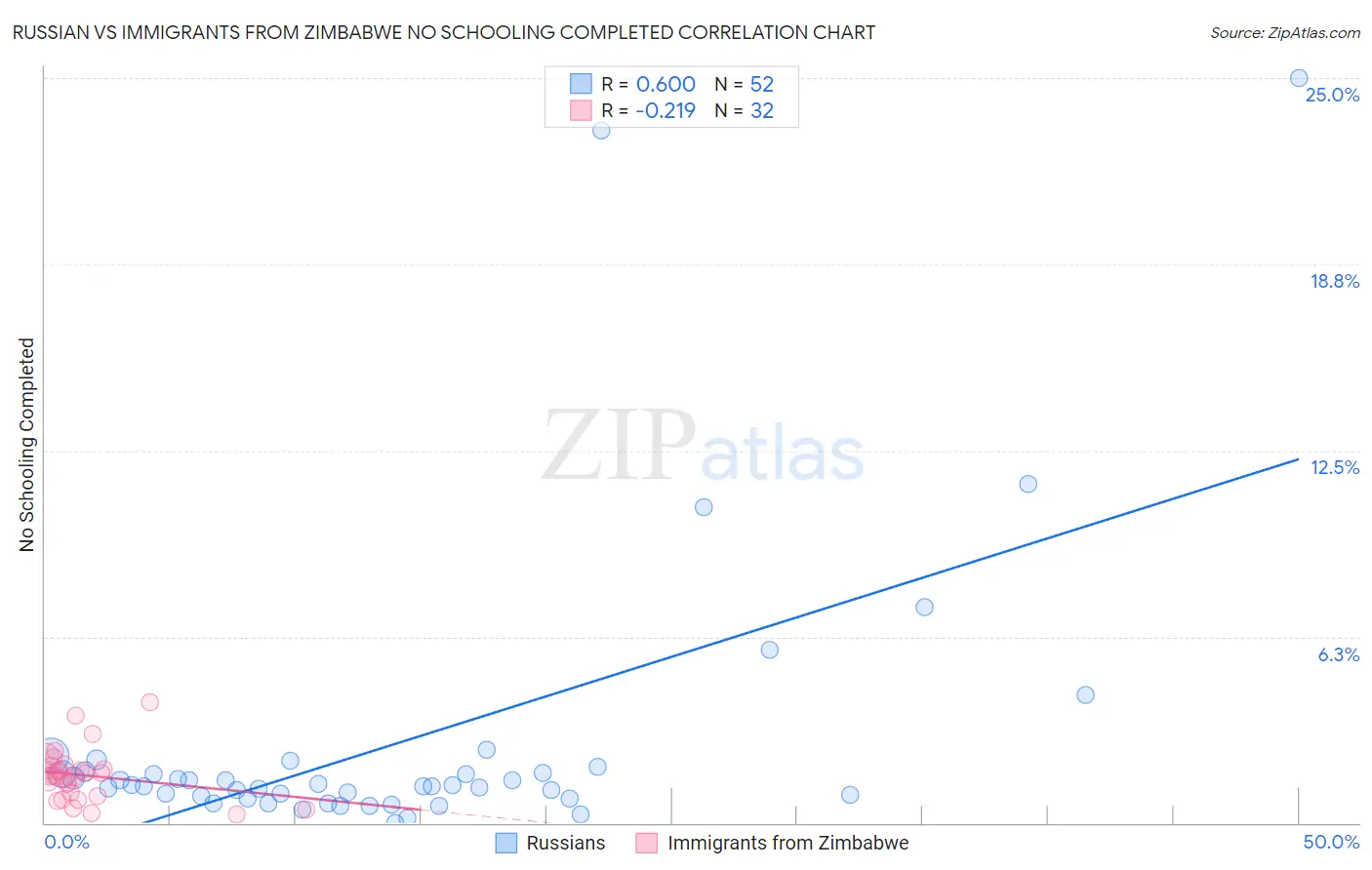 Russian vs Immigrants from Zimbabwe No Schooling Completed