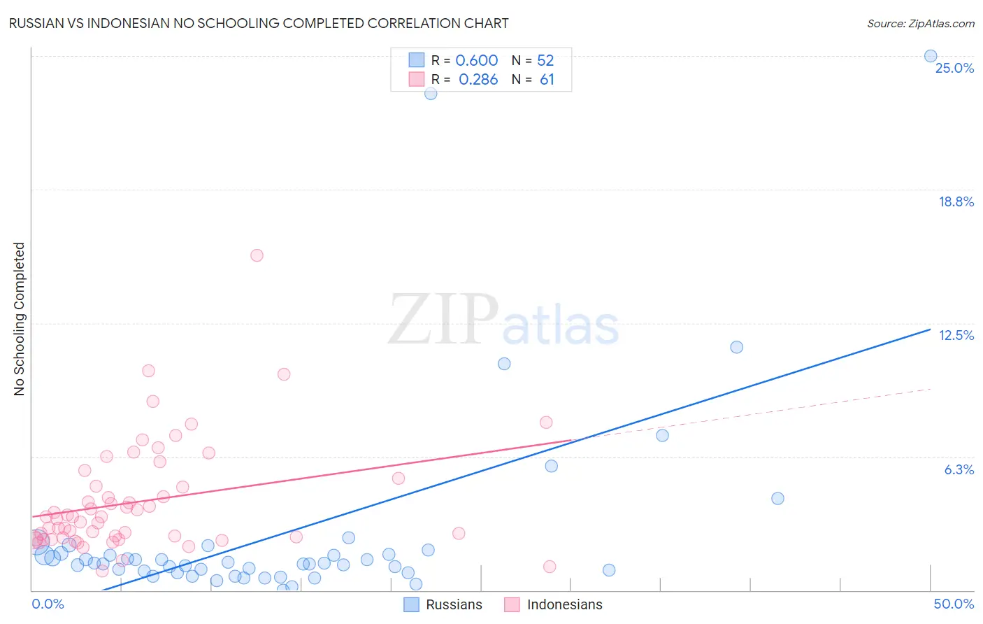 Russian vs Indonesian No Schooling Completed