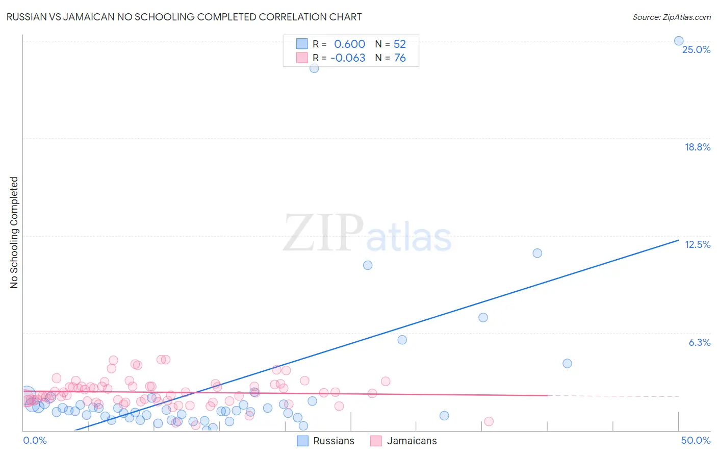 Russian vs Jamaican No Schooling Completed