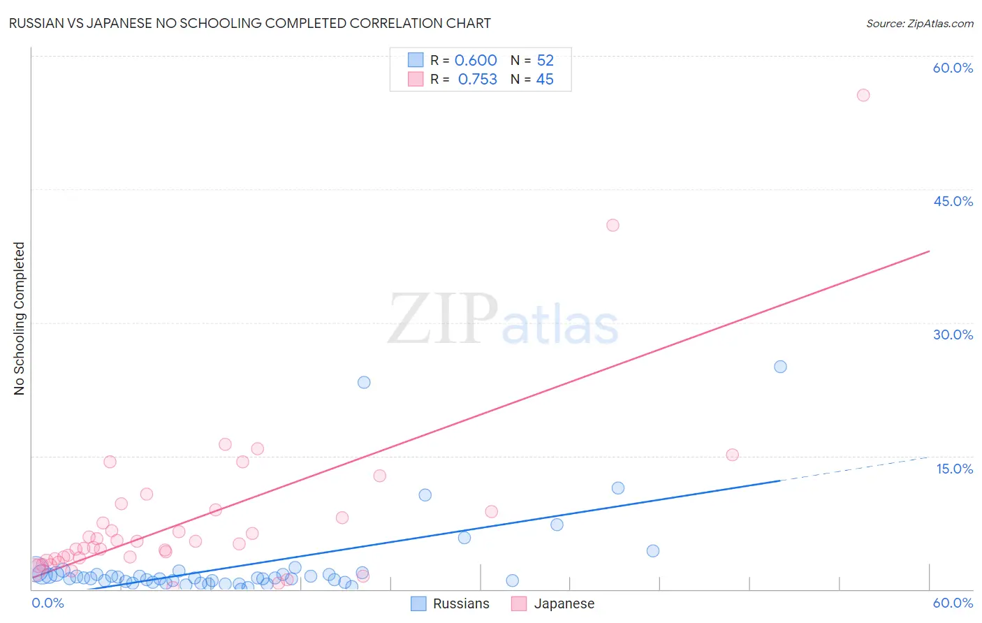 Russian vs Japanese No Schooling Completed