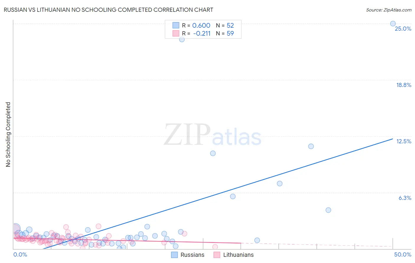 Russian vs Lithuanian No Schooling Completed