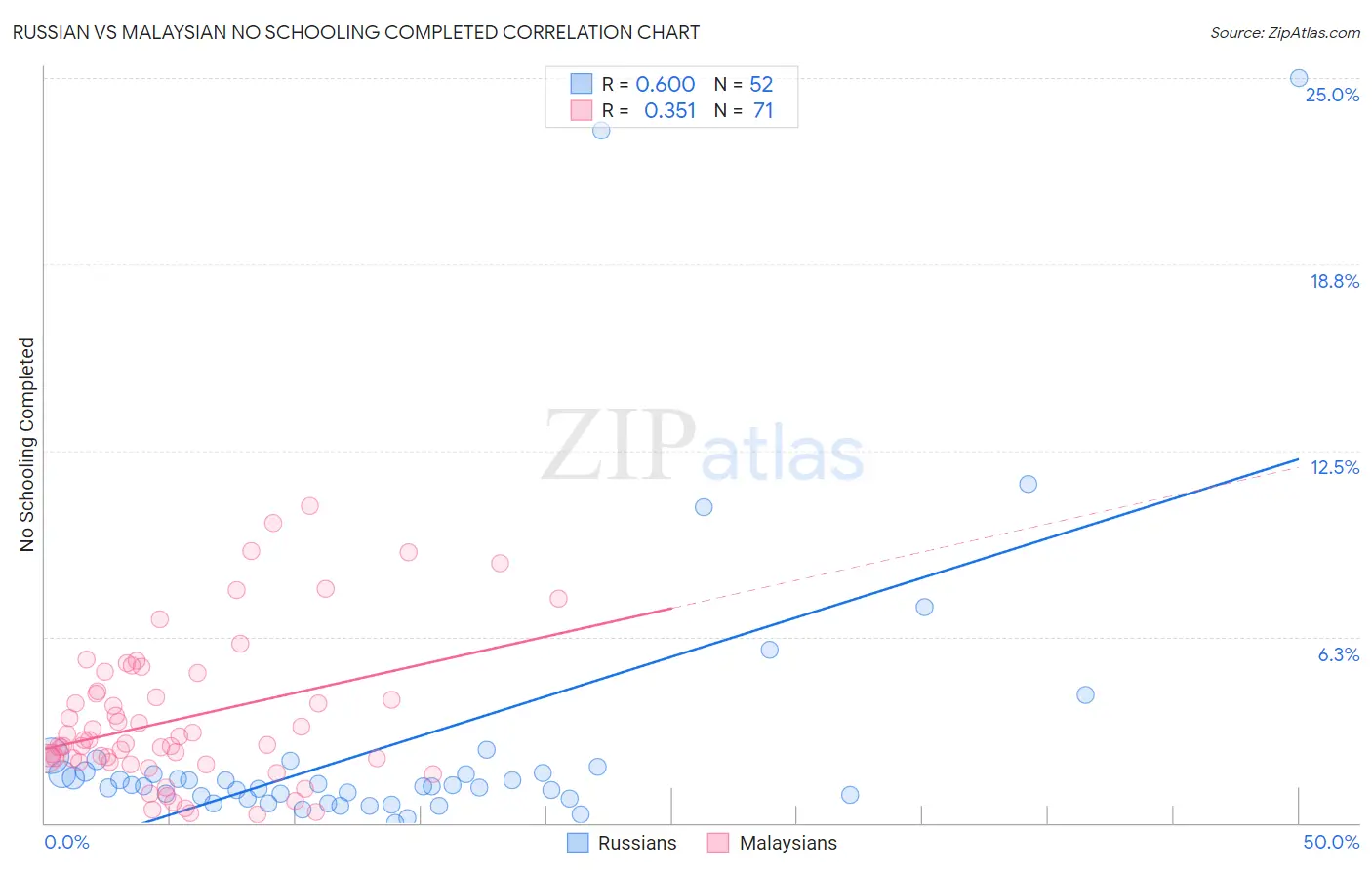 Russian vs Malaysian No Schooling Completed