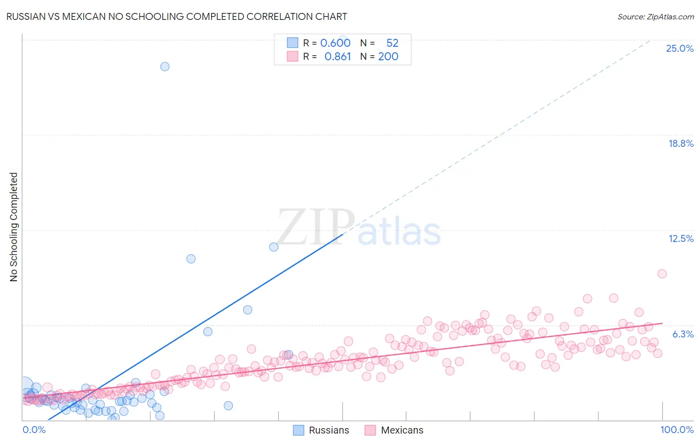 Russian vs Mexican No Schooling Completed