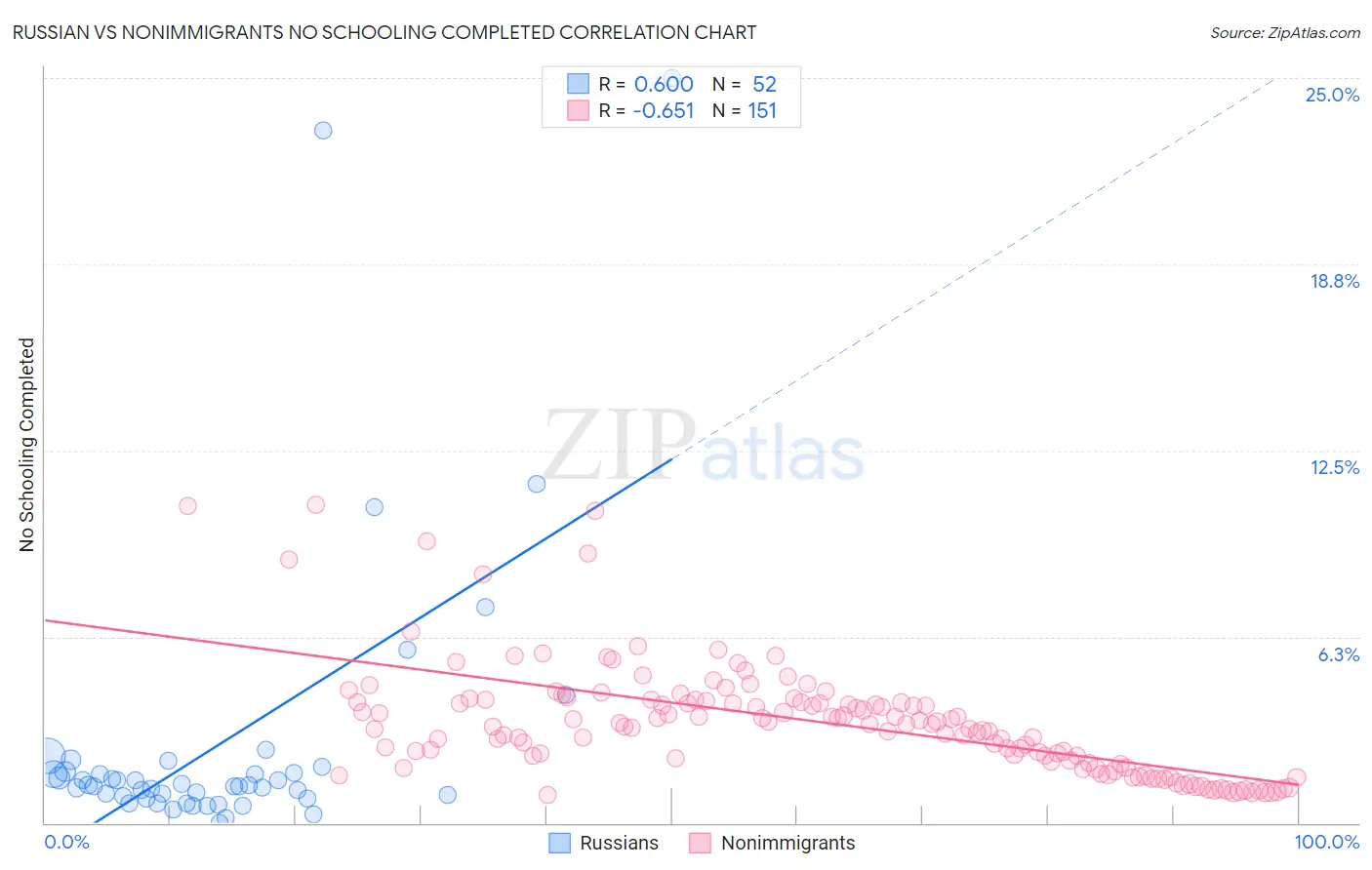 Russian vs Nonimmigrants No Schooling Completed