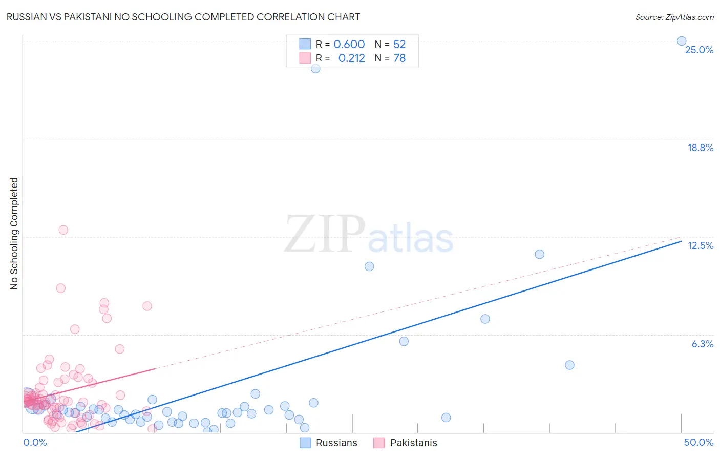 Russian vs Pakistani No Schooling Completed