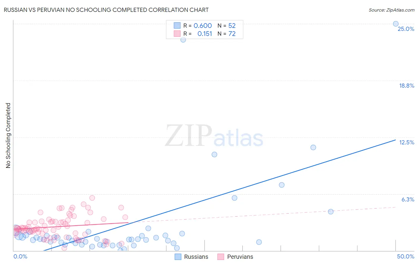 Russian vs Peruvian No Schooling Completed
