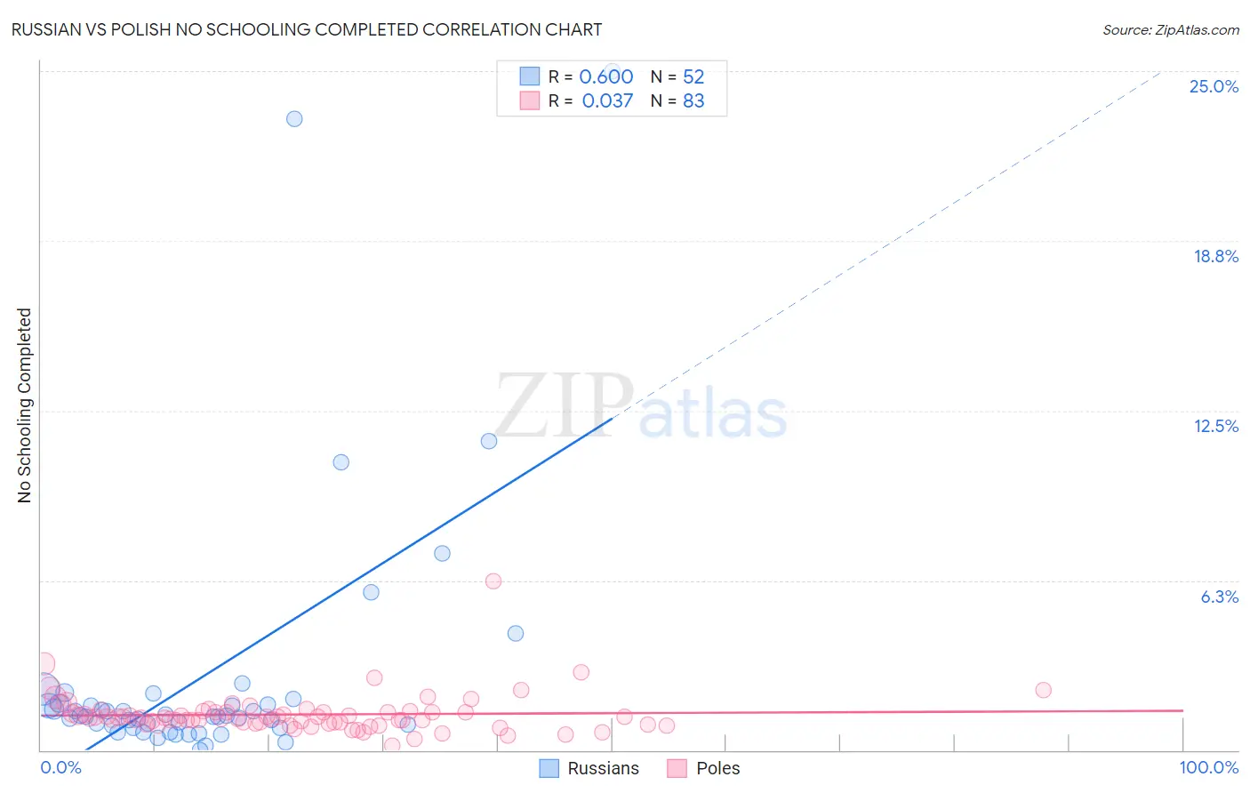 Russian vs Polish No Schooling Completed