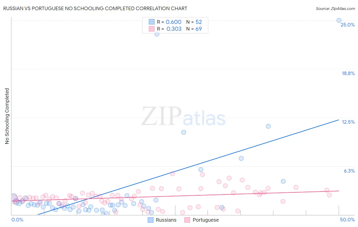 Russian vs Portuguese No Schooling Completed