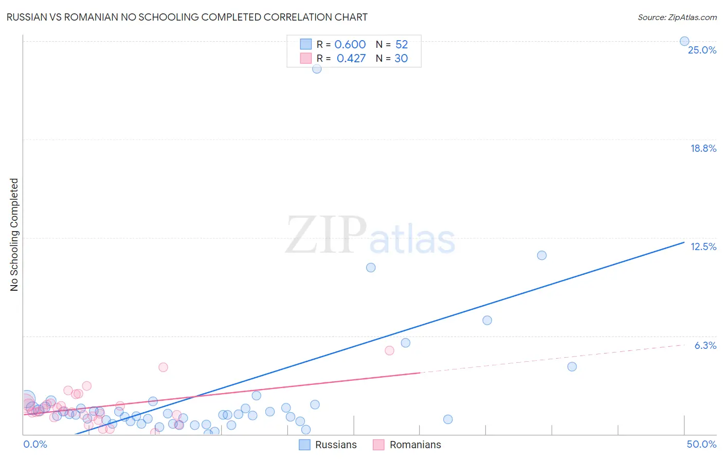 Russian vs Romanian No Schooling Completed