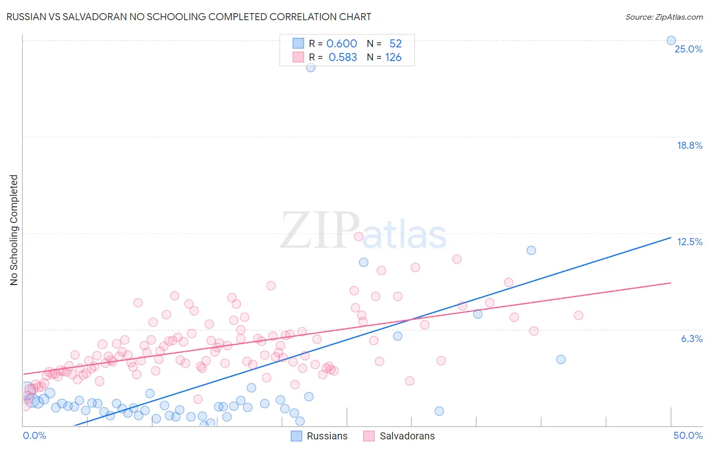 Russian vs Salvadoran No Schooling Completed