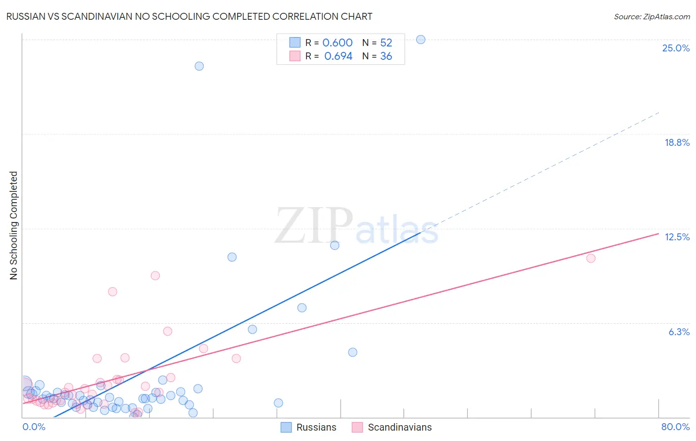 Russian vs Scandinavian No Schooling Completed