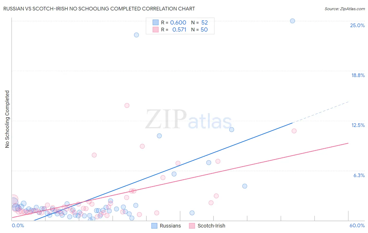 Russian vs Scotch-Irish No Schooling Completed