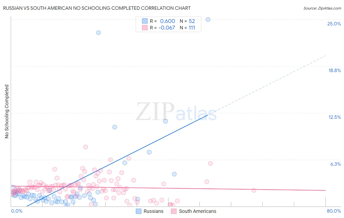 Russian vs South American No Schooling Completed