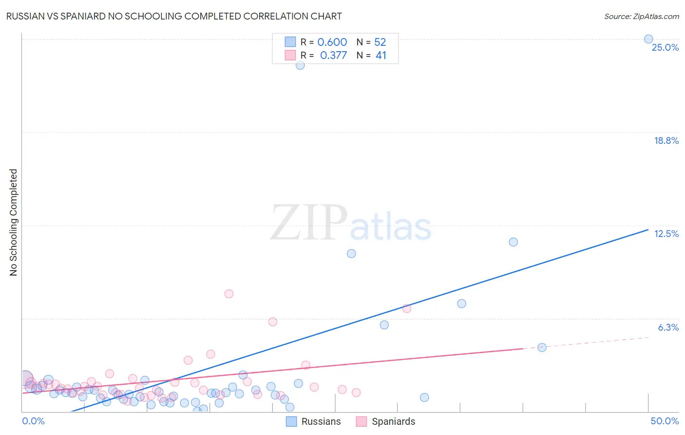 Russian vs Spaniard No Schooling Completed