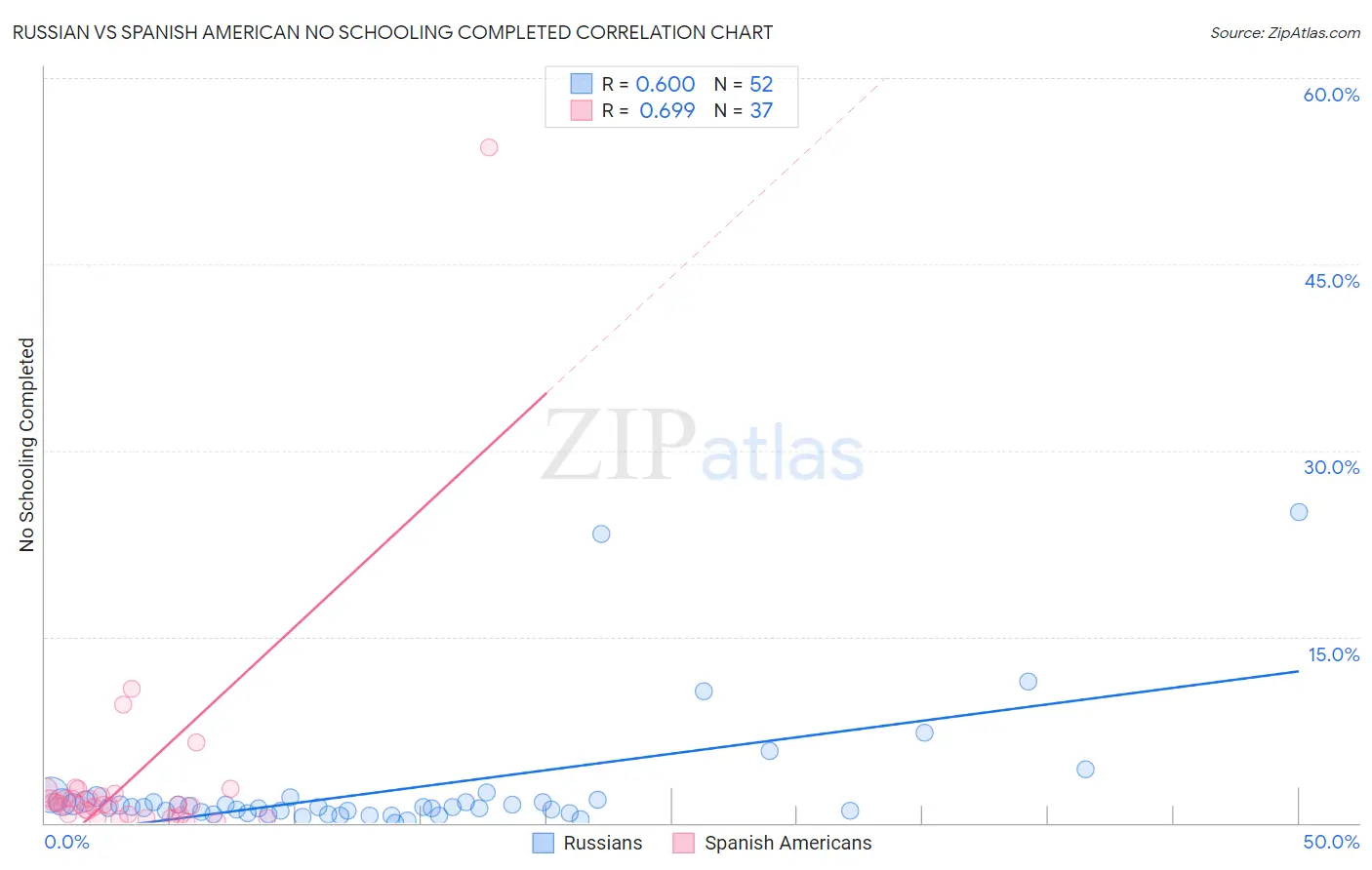 Russian vs Spanish American No Schooling Completed