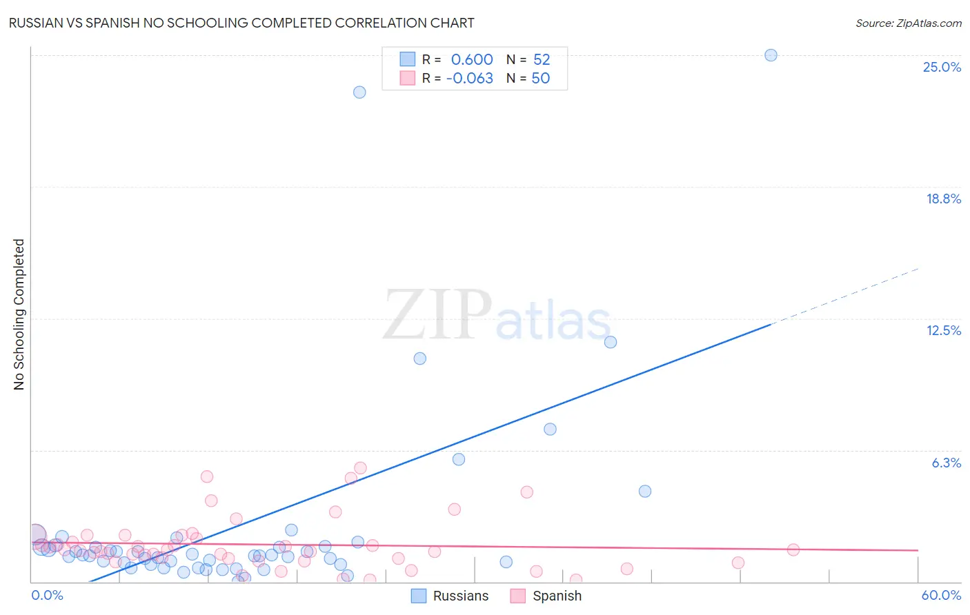 Russian vs Spanish No Schooling Completed