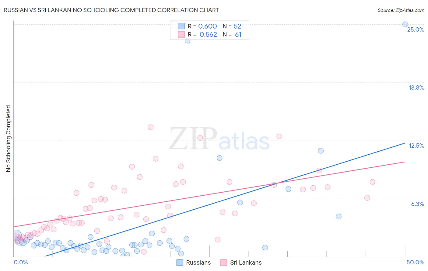Russian vs Sri Lankan No Schooling Completed