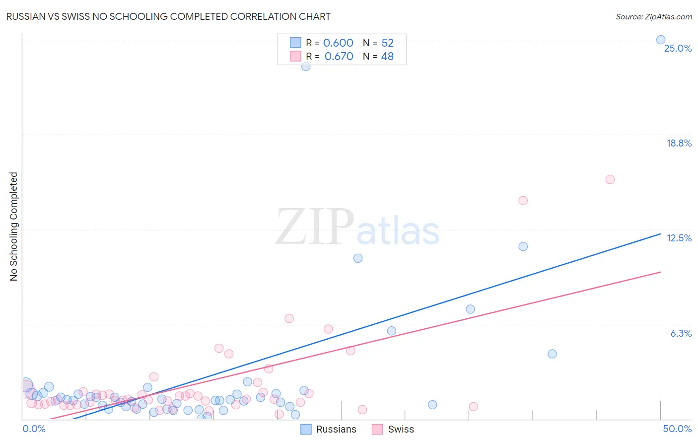 Russian vs Swiss No Schooling Completed