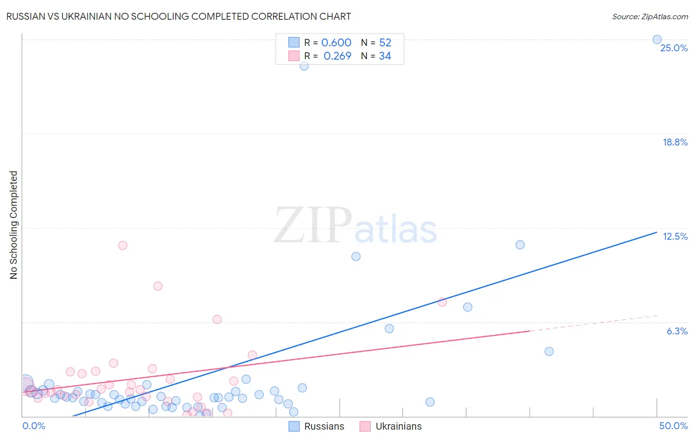 Russian vs Ukrainian No Schooling Completed