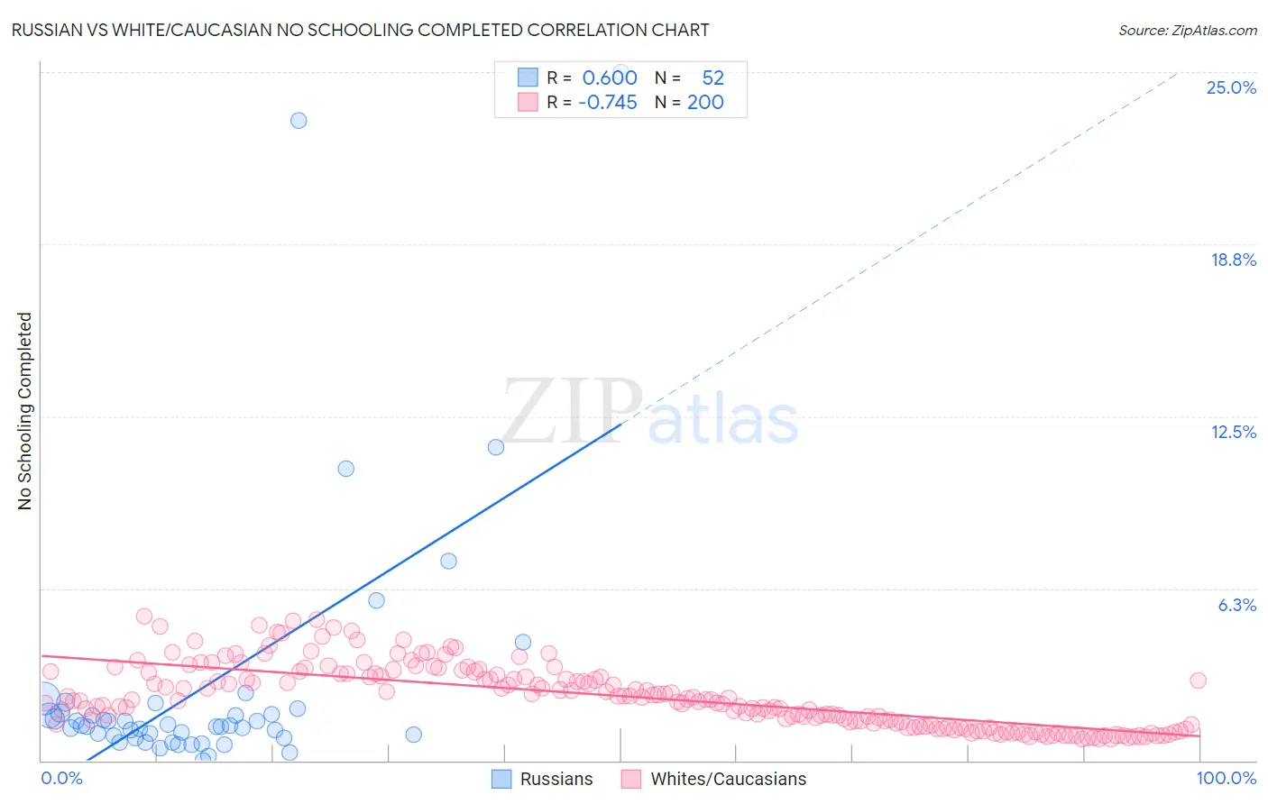 Russian vs White/Caucasian No Schooling Completed