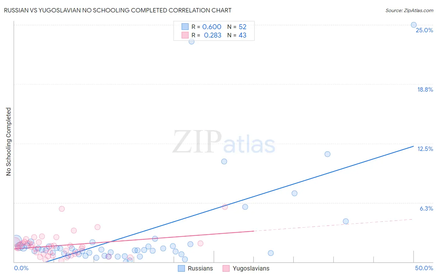 Russian vs Yugoslavian No Schooling Completed