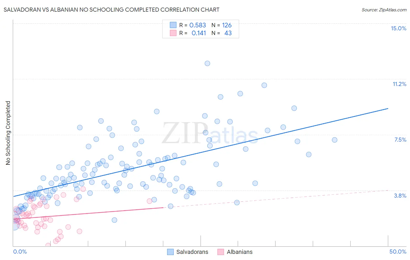 Salvadoran vs Albanian No Schooling Completed