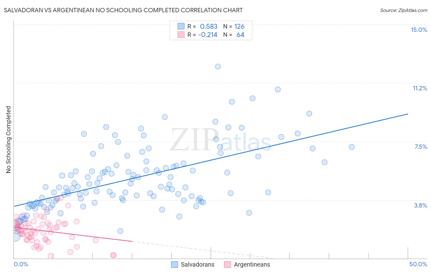 Salvadoran vs Argentinean No Schooling Completed