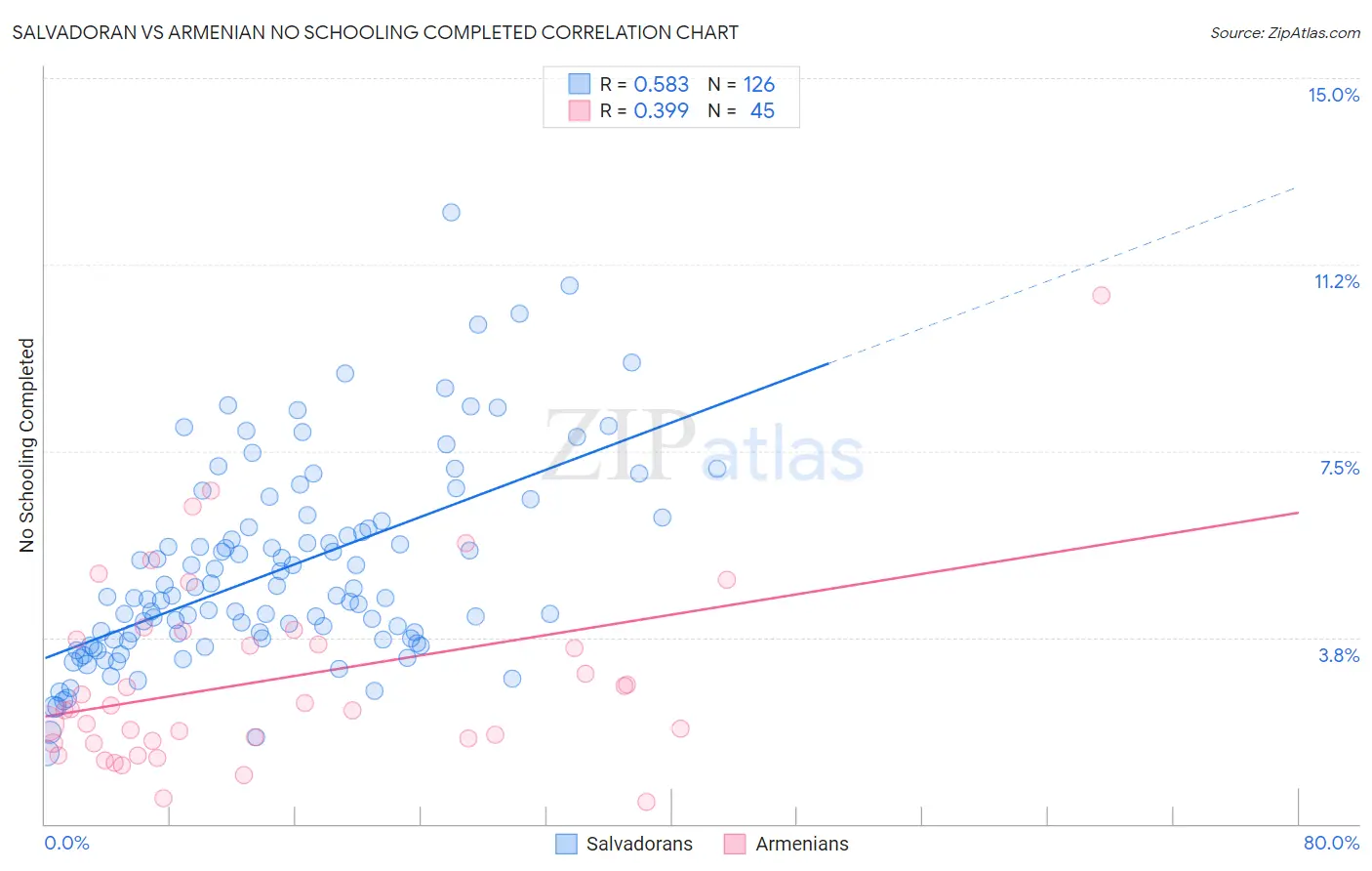 Salvadoran vs Armenian No Schooling Completed
