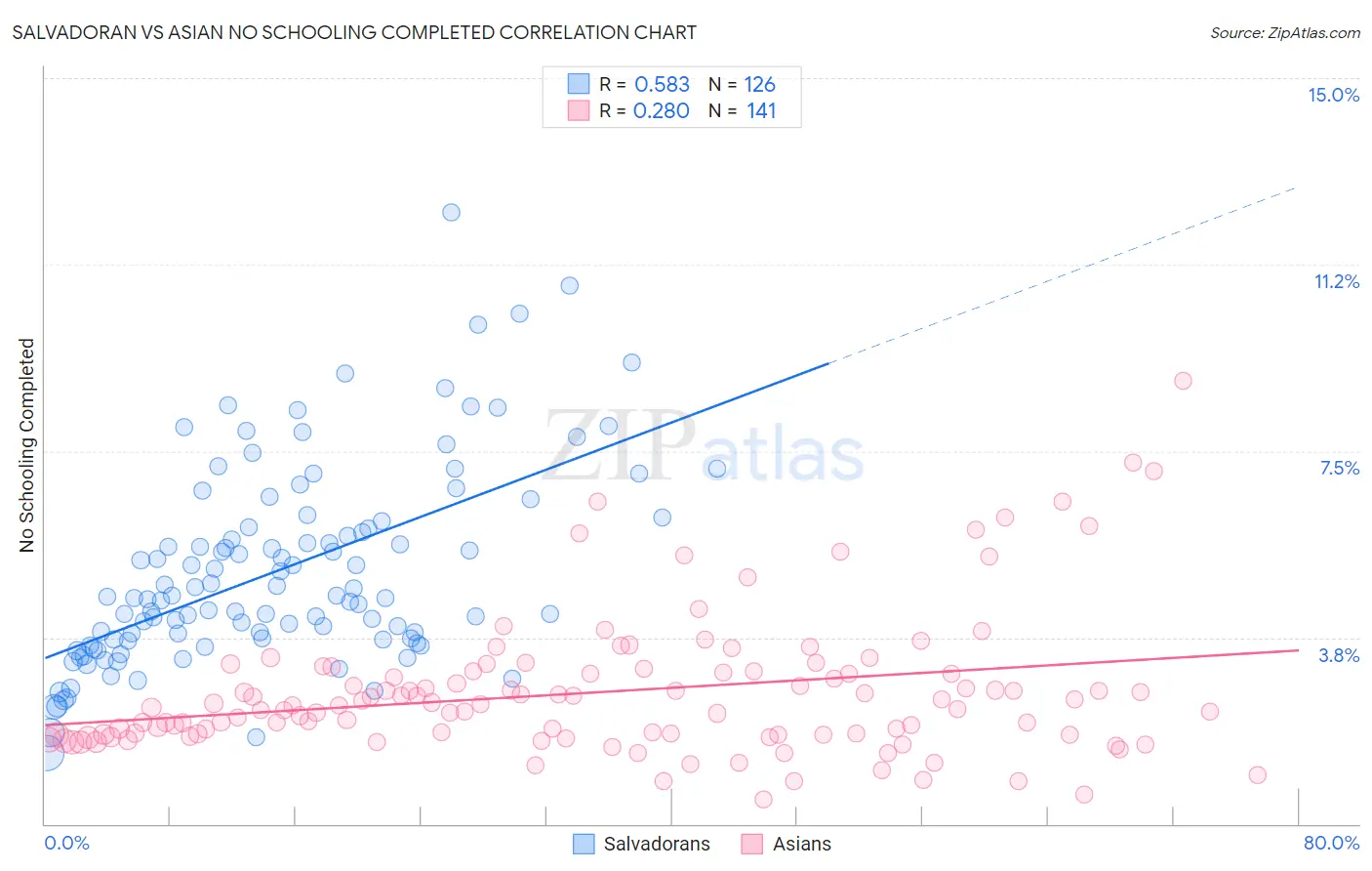 Salvadoran vs Asian No Schooling Completed