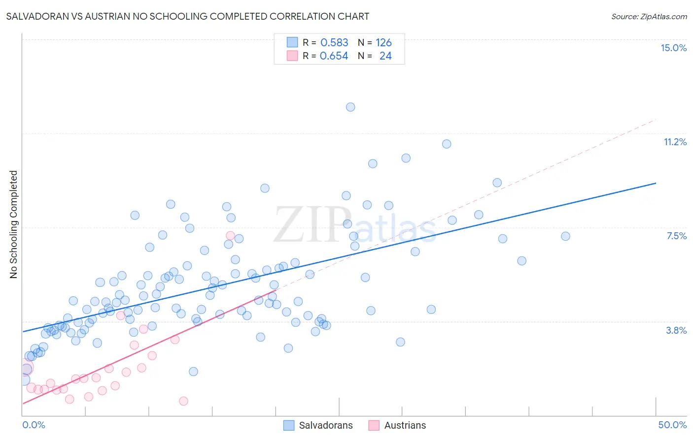 Salvadoran vs Austrian No Schooling Completed