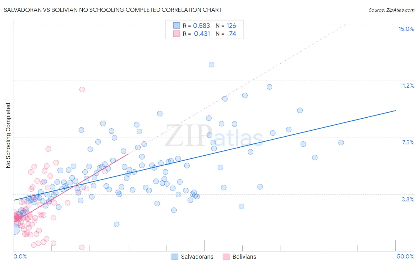 Salvadoran vs Bolivian No Schooling Completed