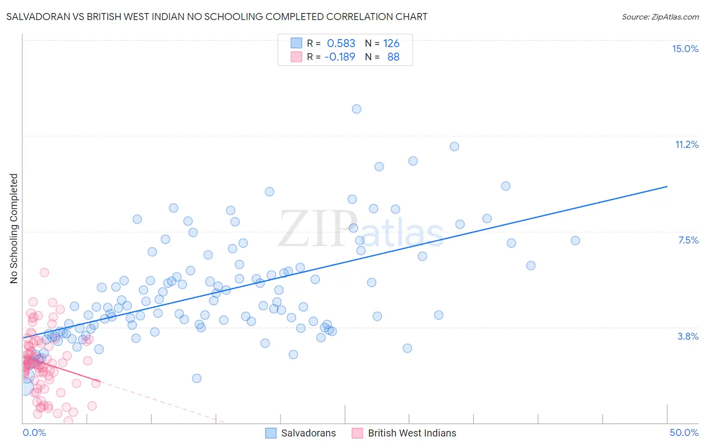 Salvadoran vs British West Indian No Schooling Completed