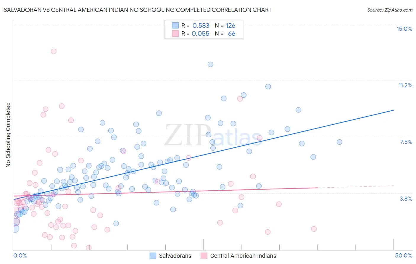 Salvadoran vs Central American Indian No Schooling Completed