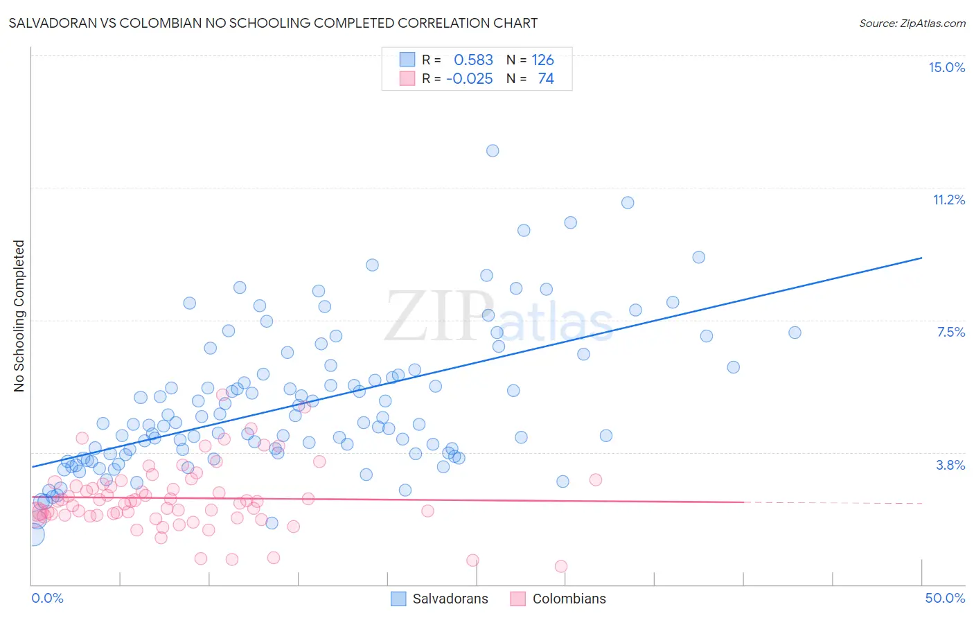 Salvadoran vs Colombian No Schooling Completed