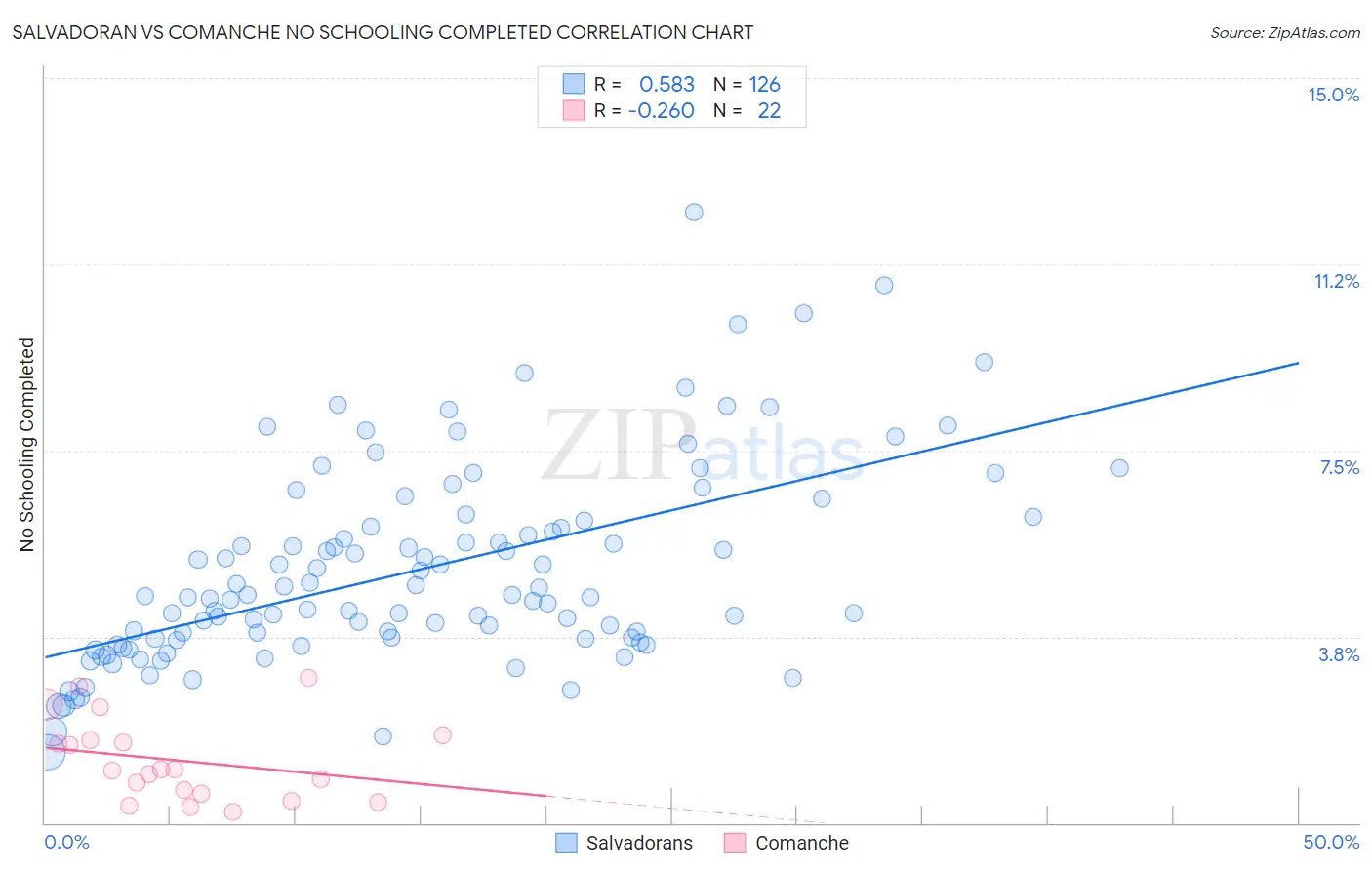 Salvadoran vs Comanche No Schooling Completed