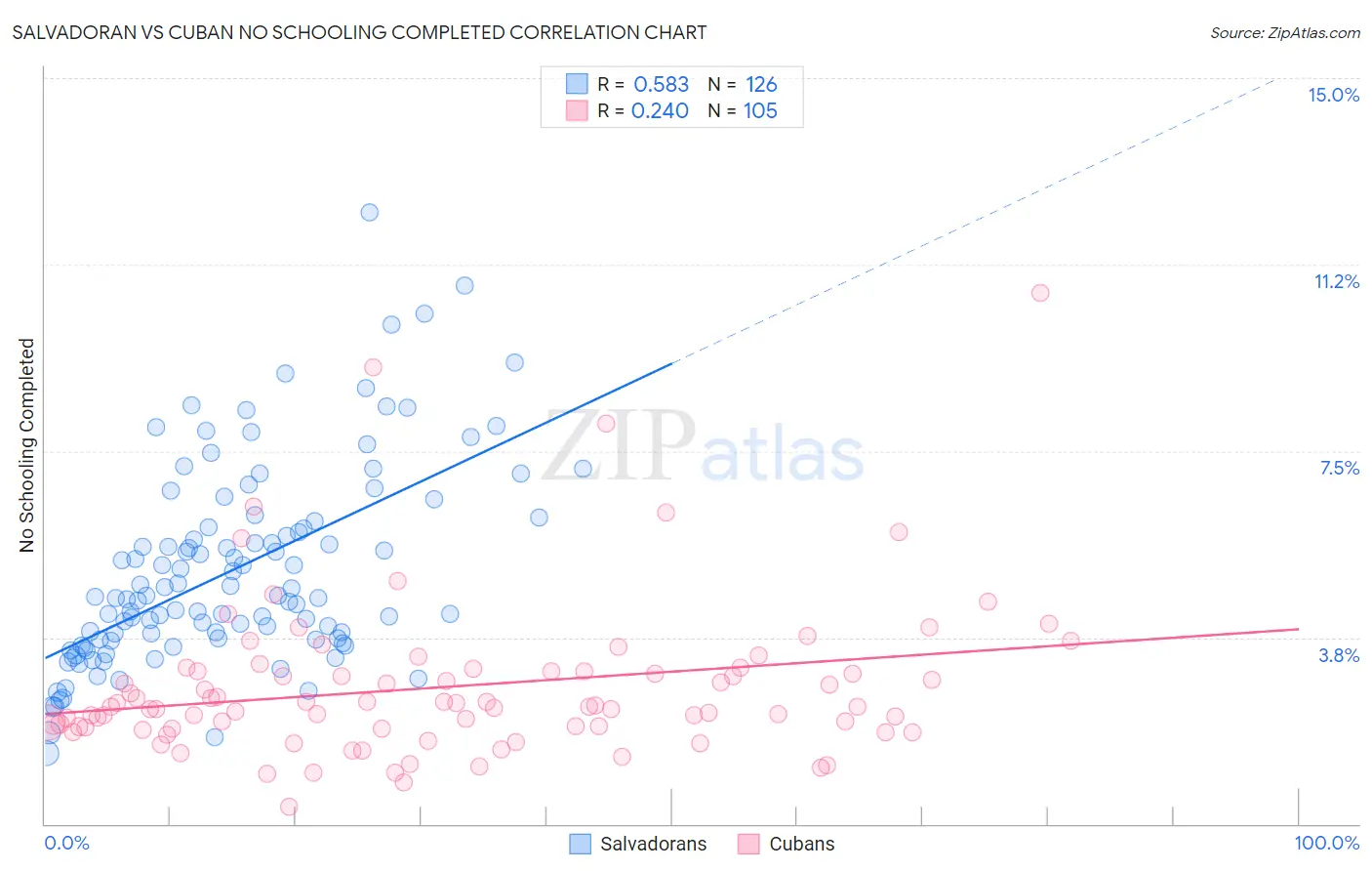 Salvadoran vs Cuban No Schooling Completed